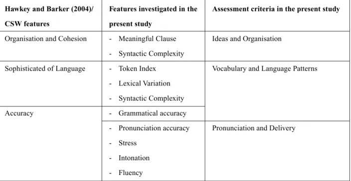 Table 1.  Comparison of Hawey and Barker (2004)/CSW Target Features and Those in the Present Study Features investigated in the