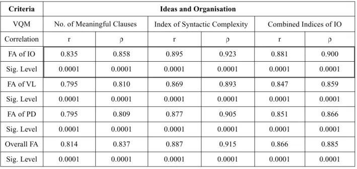 Table 3. Correlations ‘r’ and ‘ ’ of VQM of 58 Student Performances on ‘Ideas and Organisation’ with Raters’