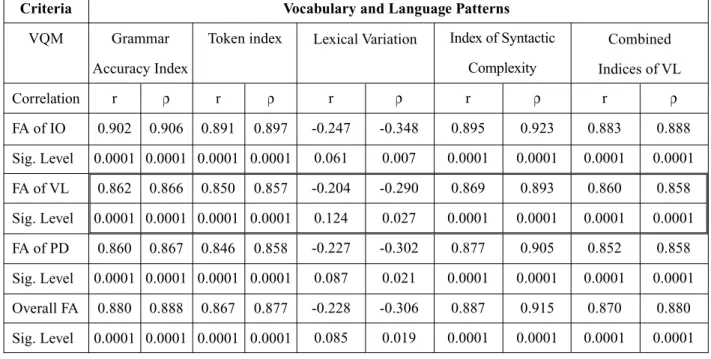 Table 4. Correlations ‘r’ and ‘ ’ of VQM of 58 Student Performances on ‘Vocabulary and Language Patterns’