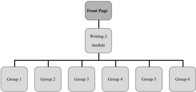 Figure 2: The structure of the wiki