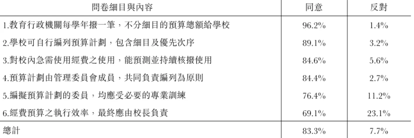 表 4 學校經費預算自主權各細目同意與反對百分比 同意 96.2% 89.1% 84.6% 84.4% 76.4% 69.1% 83.3% 反對1.4%3.2%5.6%2.7% 11.2%23.1%7.7%問卷細目與內容1.教育行政機關每學年撥一筆，不分細目的預算總額給學校2.學校可自行編列預算計劃，包含細目及優先次序3.對校內急需使用經費之使用，能預測並持續核撥使用4.預算計劃由管理委員會成員，共同負責編列為原則5.編擬預算計劃的委員，均應受必要的專業訓練6.經費預算之執行效率，最終應由校長負責總計 （二