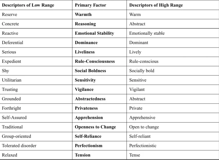 Figure 2: Cattell's 16 Personality Factors (Adapted From Conn &amp; Rieke, 1994)Descriptors of Low Range