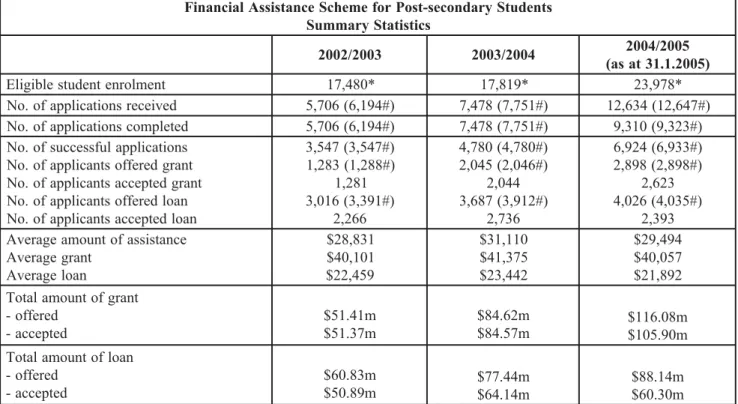 Table Eight: Financial Assistance Scheme for Post-secondary Students