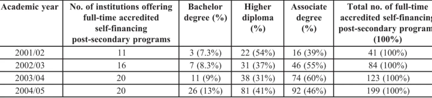 Table 1: Number of institutions offering full-time accredited self-financing post-secondary programs raeycimedacA N o 