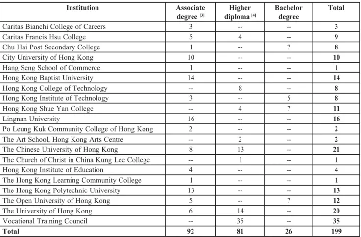 Table 5: Type of Full-time Accredited Self-financing Programs by Institutions for Academic Year 2004/05 - -noitutitsnI A s s o c i a t e eerged [ 3 ] rehgiHamolpid [ 4 ] rolehcaBeerged latoT sreeraCfoegelloCihcnaiBsatiraC 3 - - - - 3 egelloCusHsicnarFsatir