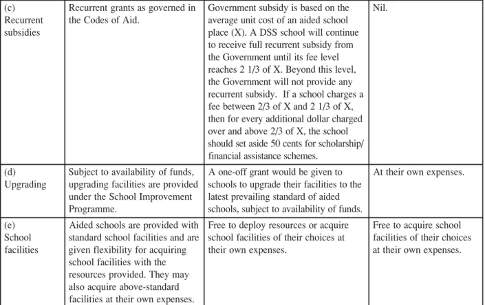 Table 3: A comparison of Aided, Direct Subsidy Scheme and Private Independent Schools: teaching and learning