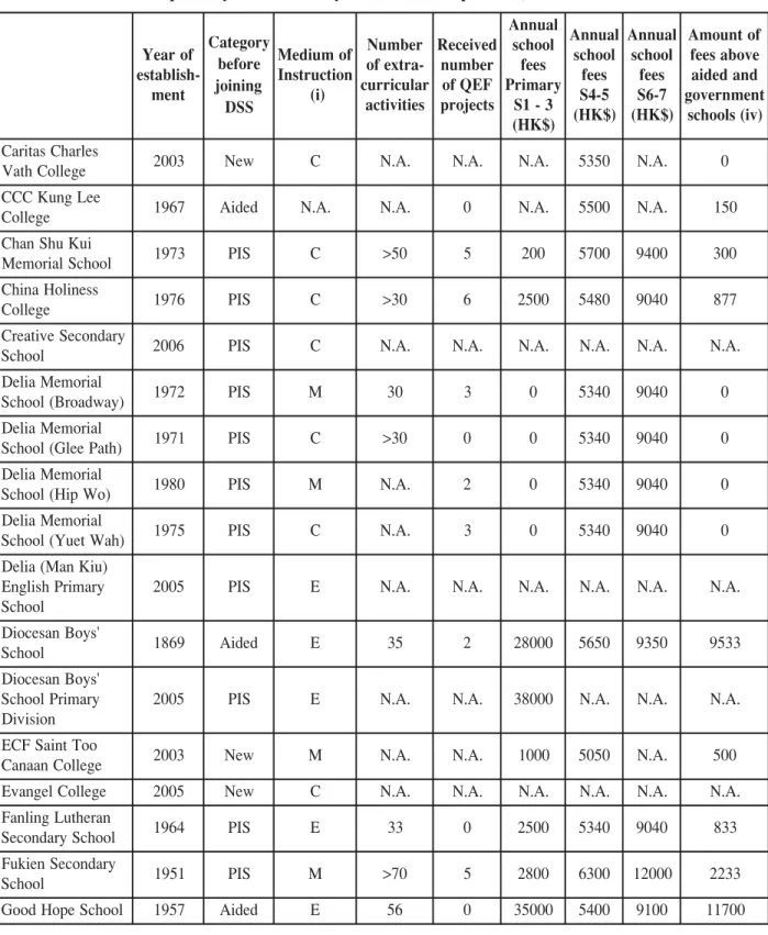 Table 7: Profile of DSS primary and secondary schools as of September, 2006