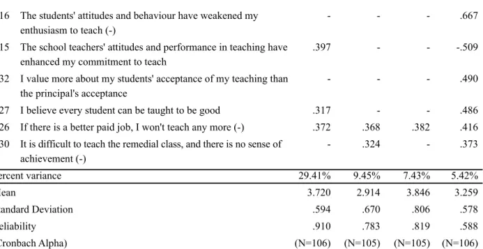 Table 5 shows the correlation coefficients between pairs of variables in motives and commitment in teaching.