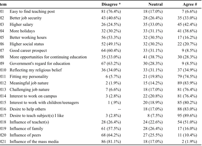 Table 1 shows the descriptive statistics of individual item responses.  When the reasons were examined, four reasons were chosen by an overwhelmingly high percentage (80% and above) of teachers