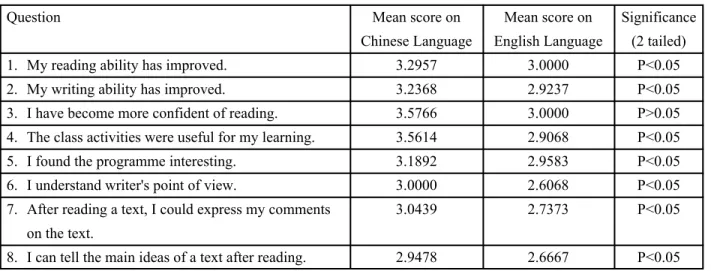 Table 1: Findings from the Student Questionnaire (N=110)