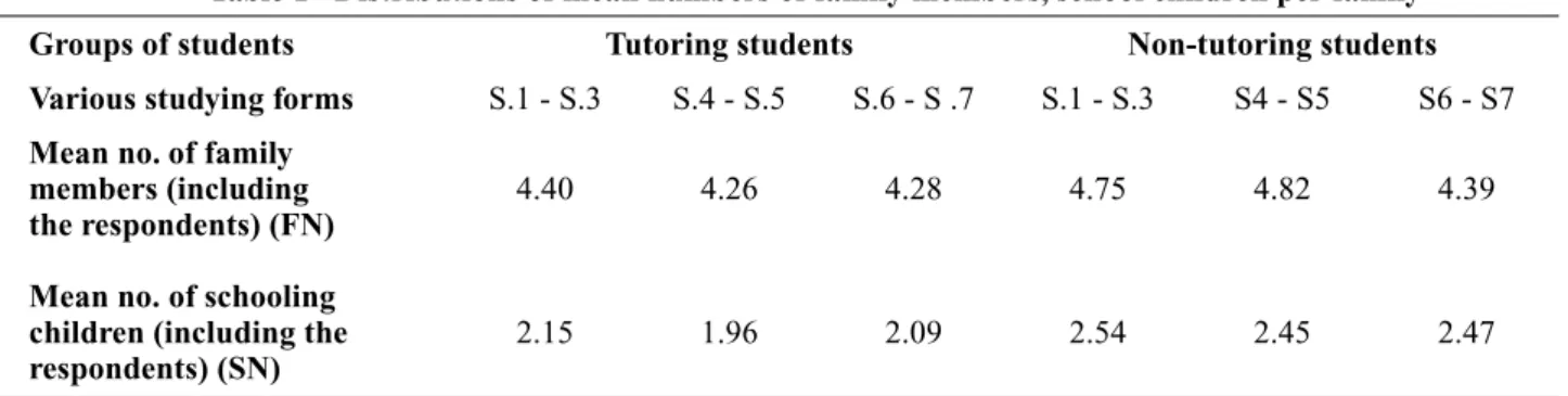 Table 1   Distributions of mean numbers of family members, school children per family