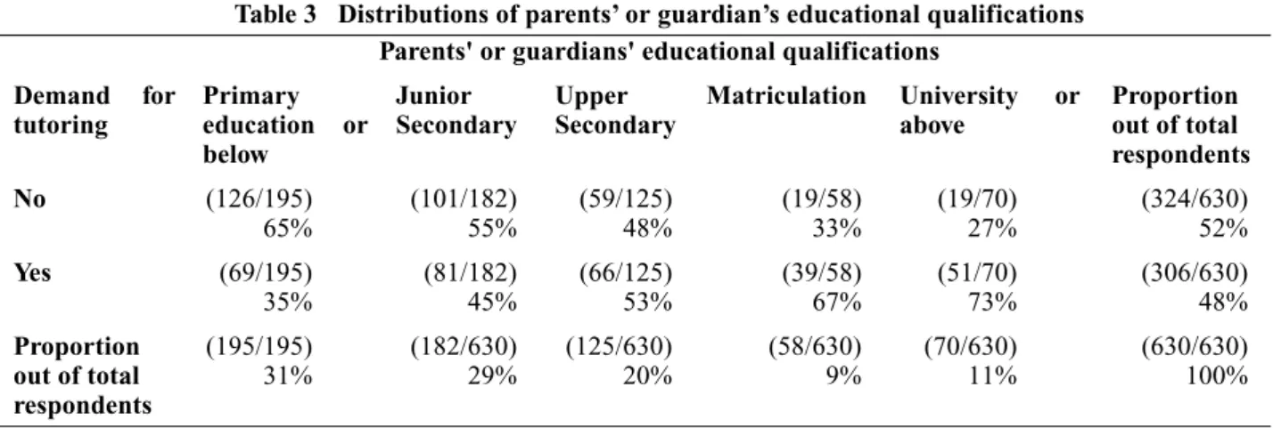 Table 3   Distributions of parents’ or guardian’s educational qualifications Parents' or guardians' educational qualifications