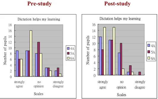 Figure 2      Comparison of pupils’ perceptions on dictation before and after the study 