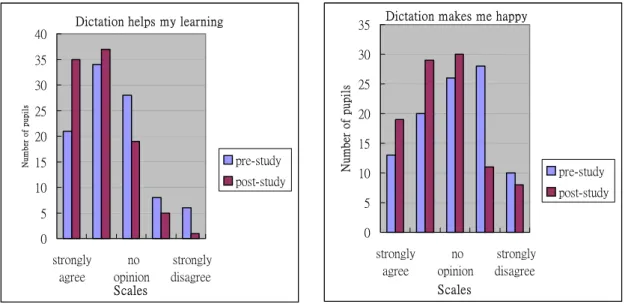 Figure 3      Summary of pupils’ perceptions on dictation before and after intervention 