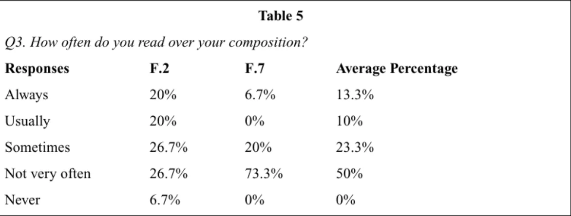 Table 5 Q3. How often do you read over your composition?