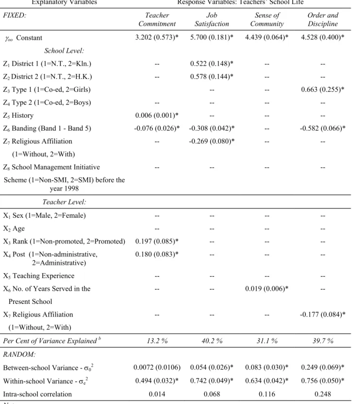 Table 5: Variation in the Subscales of Teachers’ Feelings about School Life, Showing Multilevel (ML) Solutions,  Fitted Estimates a  with Standard Errors in Parentheses (N=507 teachers, from 44 schools)  