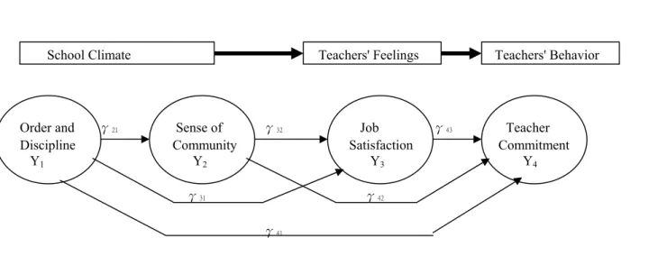 Figure 2. A Hypothetical Recursive Model Showing the Relationship of School Environment and Teachers’ Feelings  and Behavior 