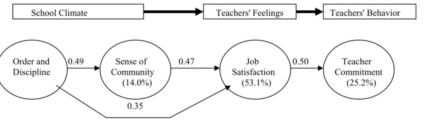 Figure 3. A Recursive Model of Teachers' Feelings about School Life 