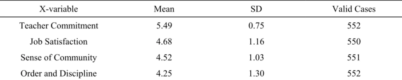 Table 3 shows the means and standard deviations of the four subscale scores of teachers’ school life on a scale  of 1 to 7, with higher values indicating stronger feelings