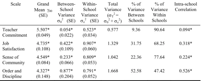 Table 4:  Estimated Parameters of the Variance Components Models of Teachers’ Feelings about School Life  Scale Grand  Mean  γ 00     (SE)  Between-School  Variance   σ 0 2    (SE)   Within-School  Variance σe2     (SE) Total  Variance (σT2 = σ 0 2  + σ e 