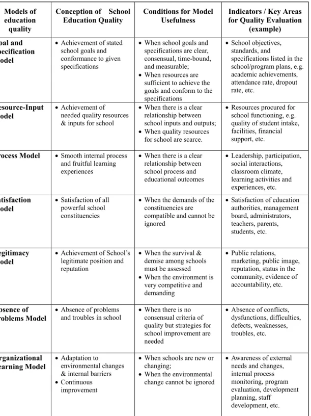 Table 2.    Models of School Education Quality  Models of  education  quality  Conception of  School Education Quality 
