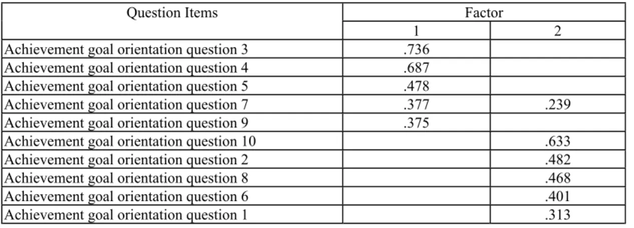 Table 1: Factor structure of achievement goal orientations of Hong Kong preservice teachers    Pattern Matrix (maximum likelihood and oblimin rotation) 