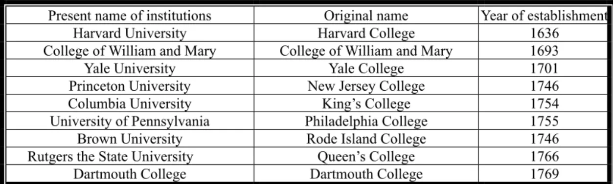 Table 2: Colleges in North America before the Independence and Formation of the United States  Present name of institutions  Original name  Year of establishment