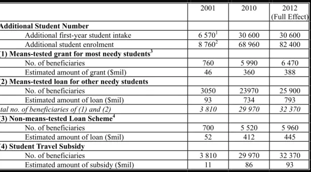 Table 3: Estimated number of student financial assistance in Associate Degree programmes 2001-2012