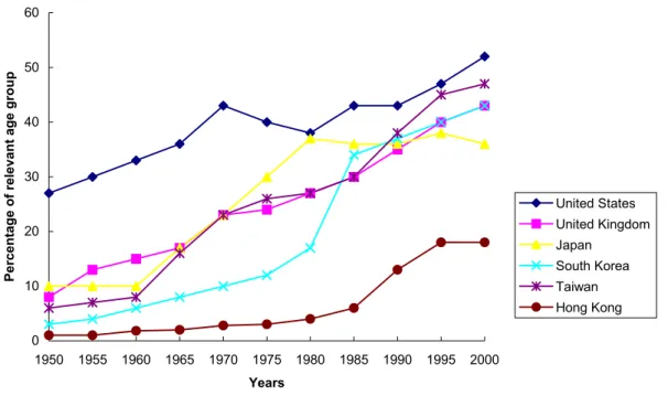 Figure 2: Comparative Enrolment Rates in Higher Education 1950-2000 