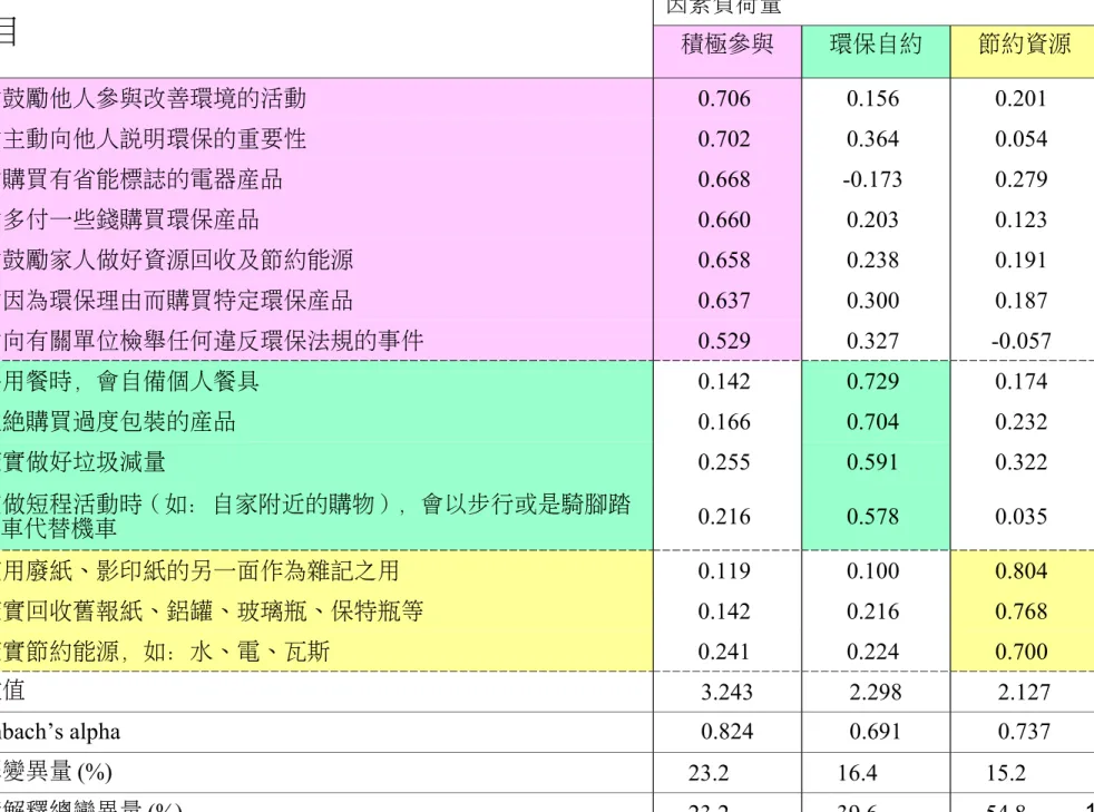 表 2    消費者對環保行為的因素分析 項目 因素負荷量 積極參與 環保自約 節約資源 我會鼓勵他人參與改善環境的活動 0.706  0.156  0.201  我會主動向他人說明環保的重要性 0.702  0.364  0.054  我會購買有省能標誌的電器產品 0.668  -0.173  0.279  我會多付一些錢購買環保產品 0.660  0.203  0.123  我會鼓勵家人做好資源回收及節約能源 0.658  0.238  0.191  我會因為環保理由而購買特定環保產品 0.637  0