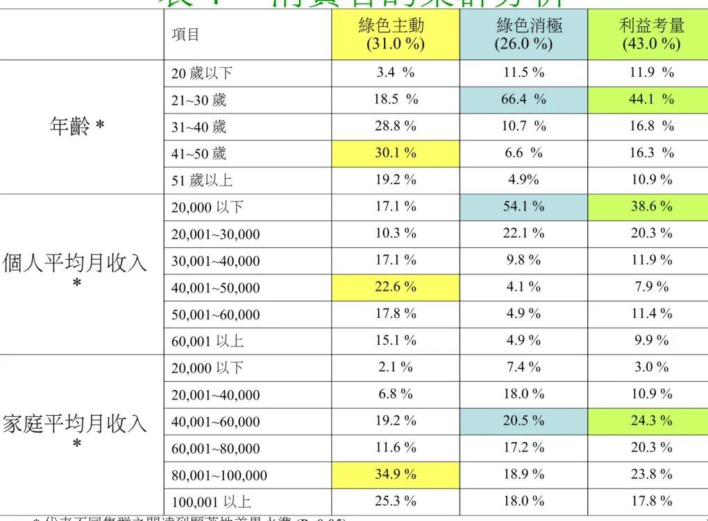 表 4 　消費者的集群分析 項目 綠色主動  (31.0 %)   綠色消極(26.0 %) 利益考量(43.0 %) 年齡 * 20 歲以下 3.4  % 11.5 % 11.9  %21~30 歲18.5  %66.4  %44.1  %31~40 歲28.8 %10.7  %16.8  % 41~50 歲 30.1 % 6.6  % 16.3  % 51 歲以上 19.2 % 4.9% 10.9 % 個人平均月收入 * 20,000 以下 17.1 % 54.1 % 38.6 %20,001~30,0