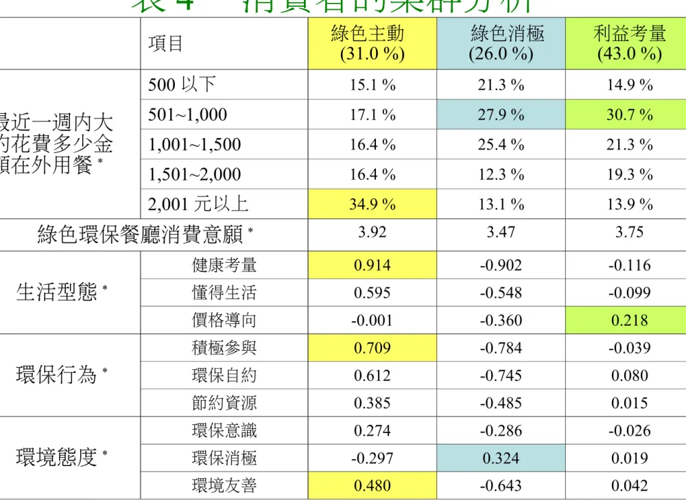 表 4 　消費者的集群分析 項目 綠色主動  (31.0 %)   綠色消極(26.0 %) 利益考量(43.0 %) 最近一週內大 約花費多少金 額在外用餐 * 500 以下 15.1 % 21.3 % 14.9 %501~1,00017.1 %27.9 %30.7 %1,001~1,50016.4 %25.4 %21.3 % 1,501~2,000 16.4 % 12.3 % 19.3 % 2,001 元以上 34.9 % 13.1 % 13.9 % 綠色環保餐廳消費意願 * 3.92 3.47 3.7
