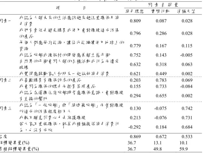 表 3  遊客對綠色消費之態度因素負荷表  因 素 負 荷 量  項 目  綠色理想  實際行動  消極失望  因素一  我認為人類未來的生活應該越來越注重環保及綠 色消費  0.809 0.087 0.028  我們有責任去避免購買或使用會對環境造成污染 的產品  0.796 0.286 0.028  每個人都應節約能源，讓後代能繼續使用地球上的 資源  0.779 0.167 0.115  我認為旅館或渡假村的開發應兼顧生態平衡  0.752 0.143 -0.005  自然界的平衡會因人類的各種活動或