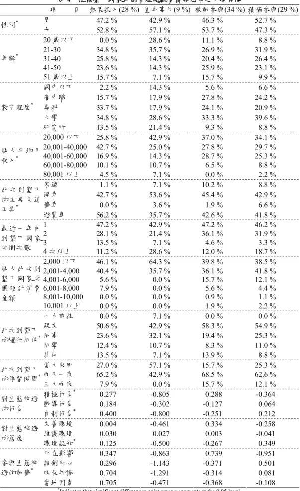 表 4  蒞臨墾丁國家公園管理處觀賞簡報遊客之市場區隔  項 目  熱衷投入(28 %) 置身事外(9 %) 被動參與(34 %) 積極參與(29 %) 男  47.2 %  42.9 %  46.3 %  52.7 %  性別 * 女  52.8 %  57.1 %  53.7 %  47.3 %  20 歲 以下  0.0 %  28.6 %  11.1 %  8.8 %  * 2 1 下 1-30  34.8 %  35.7 %  26.9 %  31.9 % 31-40 25.8 % 14.3 % 