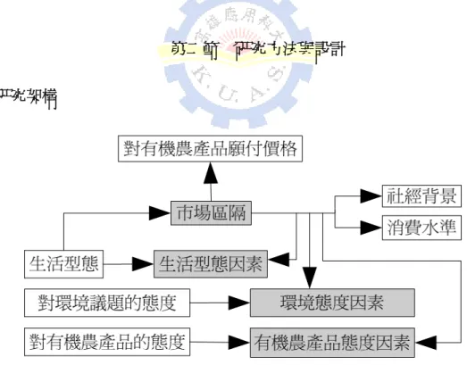 圖 3-1  消費者對有機農產品願付價格之研究架構圖 