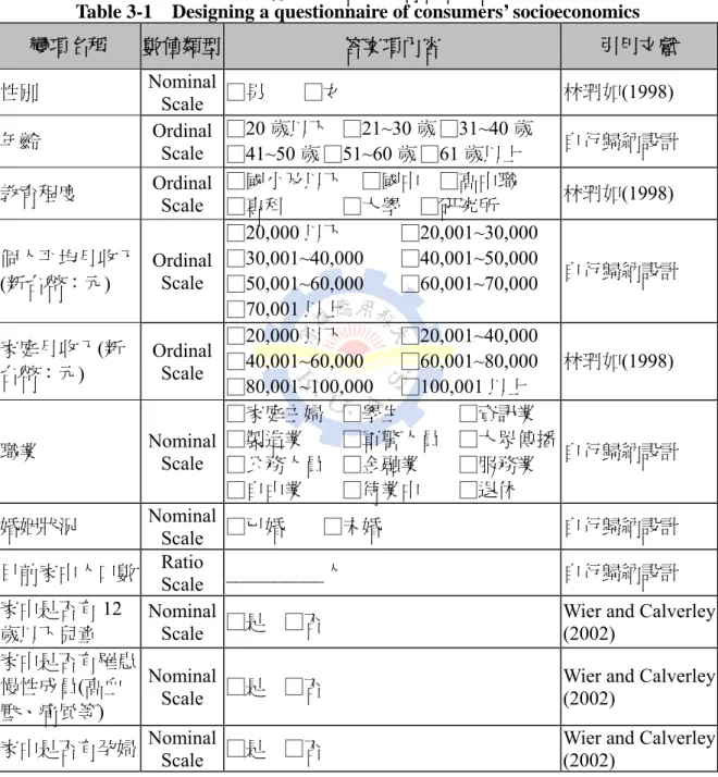 表 3-1  消費者社會經濟背景問卷設計 