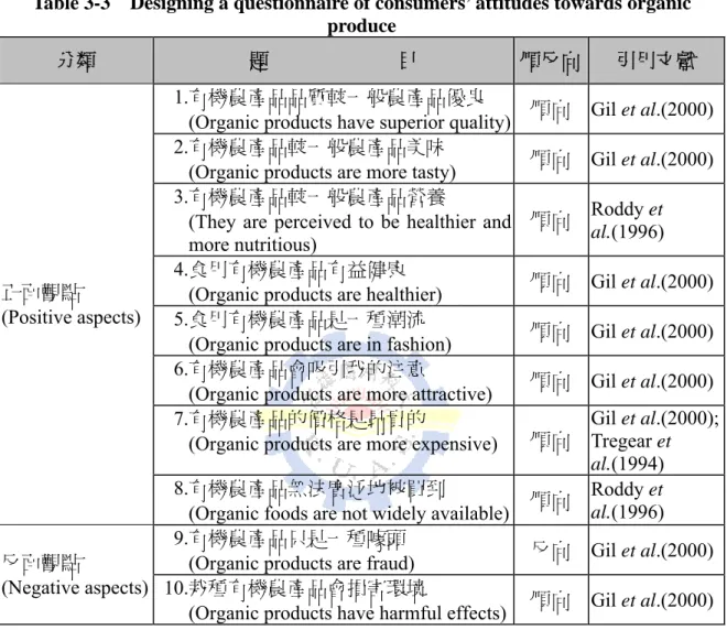 表 3-3  消費者對有機農產品態度問卷設計 