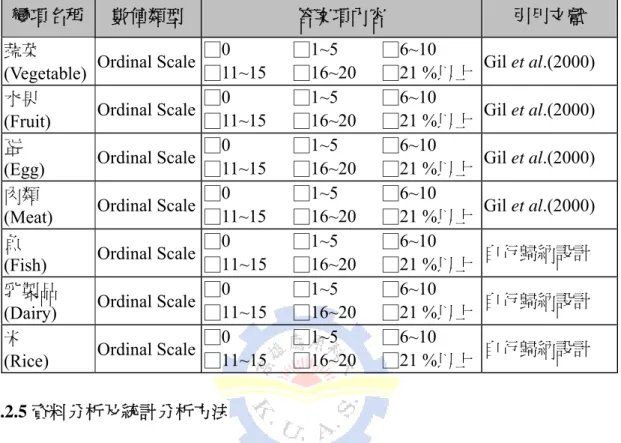 表 3-6  消費者對有機農產品之願付價格問卷設計 