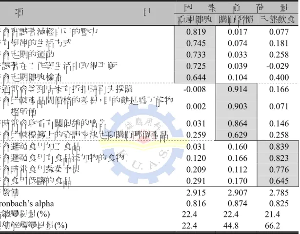 表 3-9  臺北市消費者生活型態的因素分析 