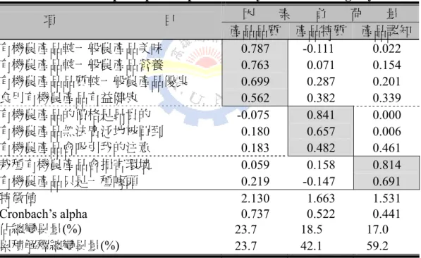 Table 3-12  Correlations between attitudes towards organic food products and  factors from principal components analysis in Kaohsiung city 