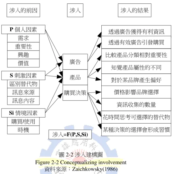 Figure 2-2 Conceptualizing involvement  資料來源：Zaichkowsky(1986)  Zaichkowsky(1987)提出產品本身可以區分出情感商品以及理性商品，將涉入程度高 低及商品屬性的相互結合，產生出四種不同類型的消費者，包括思考者、感覺者、行動 者、反應者，以此做為產品行銷策略的依據如圖 2-3 所示。  低涉入高涉入 思考 感覺訊息反應(思考者)車子、房子、傢俱 自我反應(反應者) 香菸、糖果習慣反應(行動者)食物、民生用品情感反應(感覺者) 珠寶、化妝