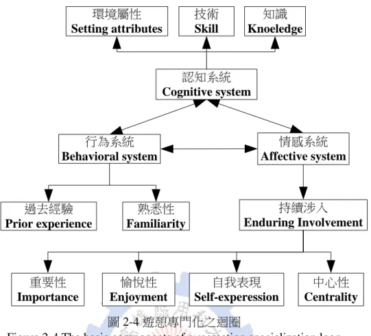 Figure 2-4 The basic components of a recreation specialization loop  資料來源：McIntyre 和 Pigram(1992) 