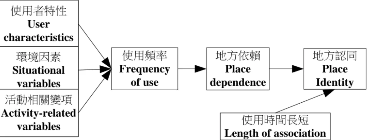Figure 2-7 Model of the development of place dependence and place identity  資料來源：Moore 和 Graefe(1994) 