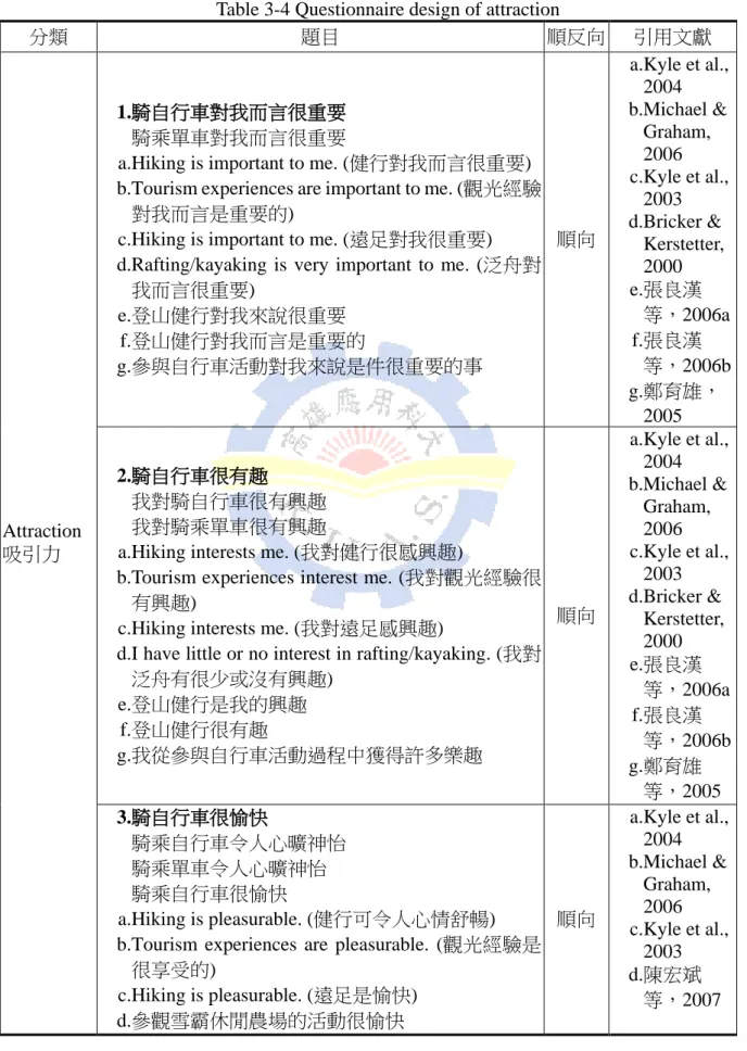 表 3-4 吸引力問卷設計 