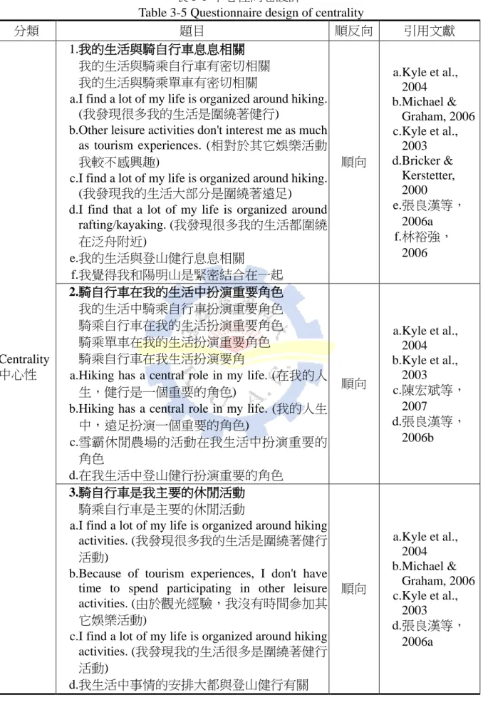 表 3-5 中心性問卷設計 