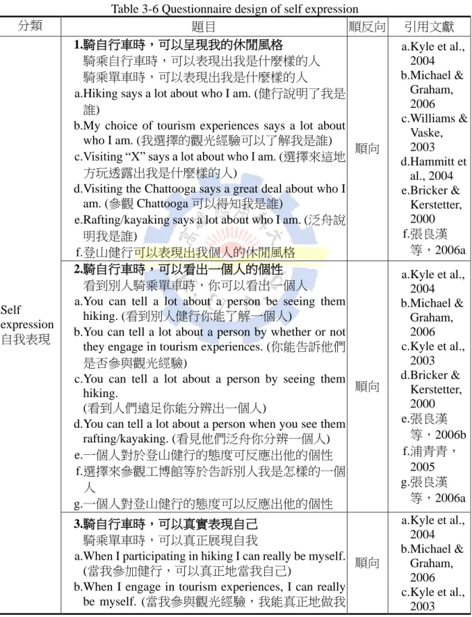 表 3-6 自我表現問卷設計 