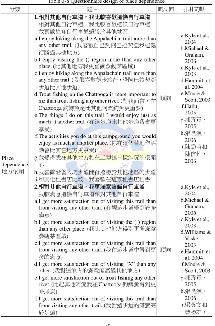 Table 3-8 Questionnaire design of place dependence  分類  題目  順反向  引用文獻  Place  dependence  地方依賴  1.相對其他自行車道，我比較喜歡這條自行車道 相對其他自行車道，我比較喜歡這條自行車道 我喜歡這條自行車道遠勝於其他地區 