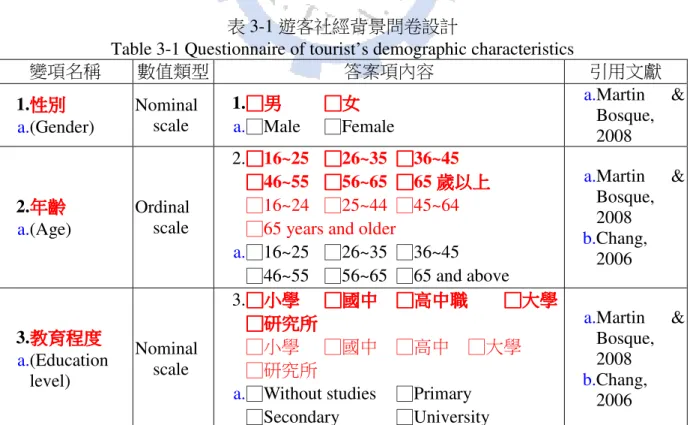 表 3-1 遊客社經背景問卷設計 