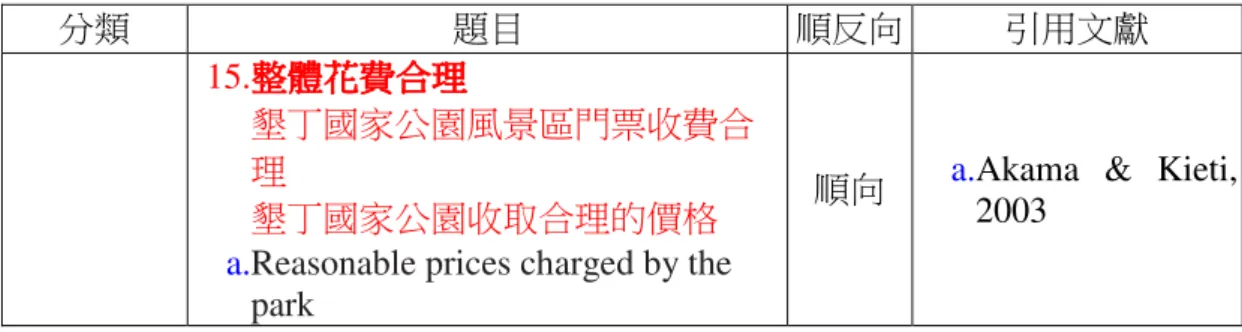 表 3-5 需求變異性問卷設計  Table 3-5 Questionnaire of need for variety 