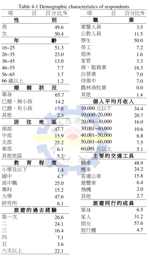 Table 4-1 Demographic characteristics of respondents  項 目  百 分 比 %  項 目  百分比%  性 別 性 性 別別性 別  職職職職 業業業 業  男  49.6    軍警人員  3.5    女  50.4    公教人員  11.5    年 齡年年齡齡年 齡  學生  50.0  16~25  51.3    勞工  7.2    26~35  23.0    退休  1.6    36~45  13.0    家管  3.3    4